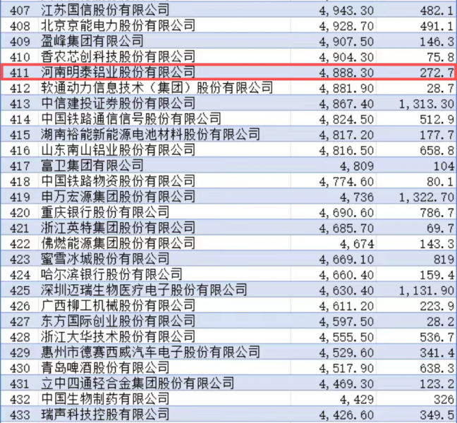 蝉联殊荣 再攀新高！污丝瓜视频污铝业《财富》中国500强排名跃升9位
